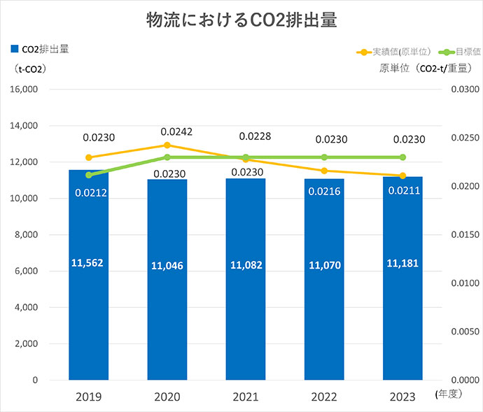 物流におけるCO2排出量