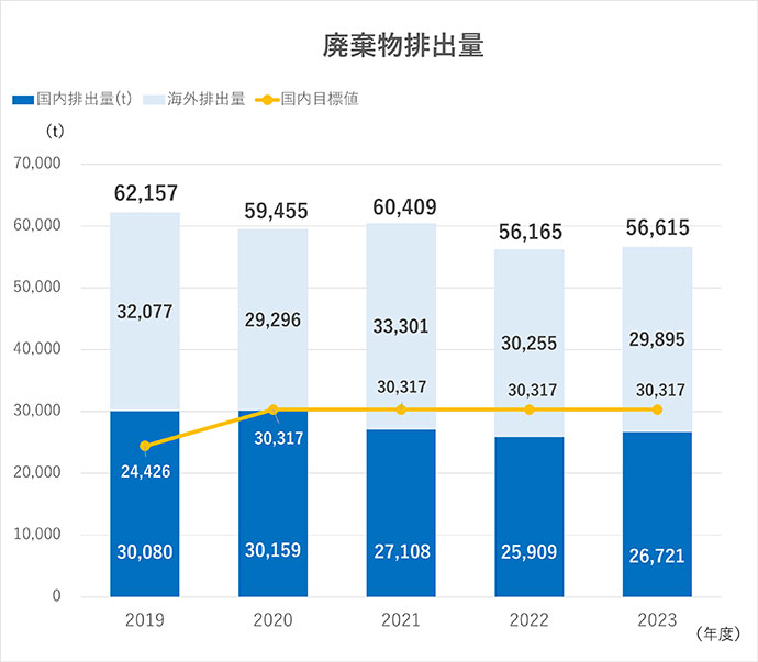 廃棄物排出量