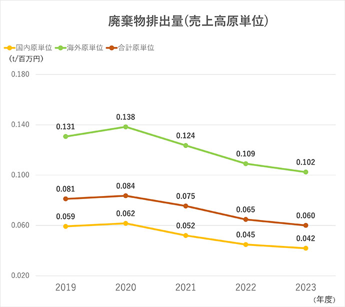 廃棄物排出量(売上高原単位)