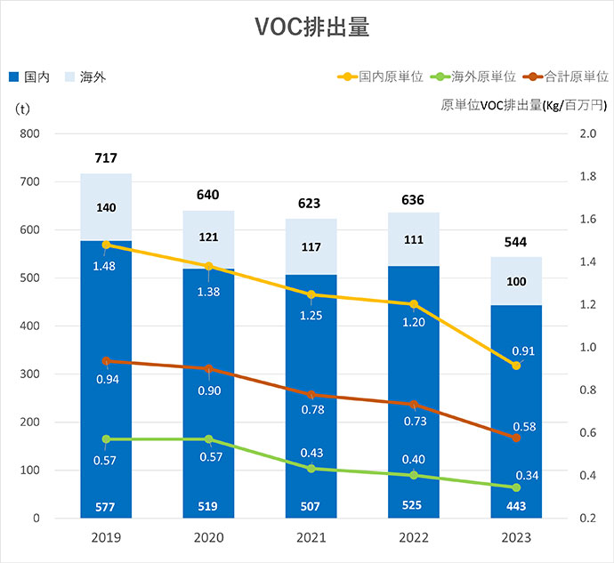 VOC排出量