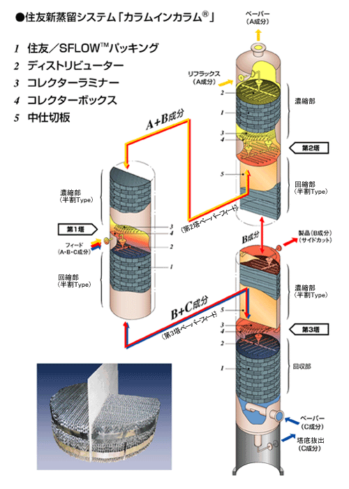 新蒸留システム「カラムインカラム」