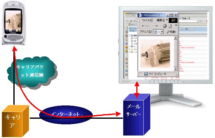 SSLによる暗号化通信と「なりすまし防止機能」などによりセキュリティーを強化