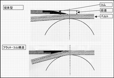 フラット・コム構造図