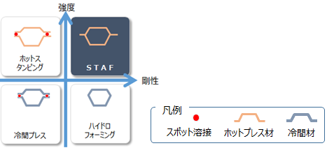 図2　STAFの位置づけ＜概念図＞