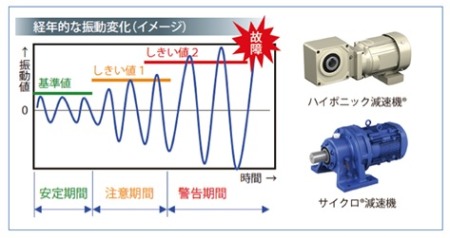 ギヤモータの経年的な振動変化のイメージ