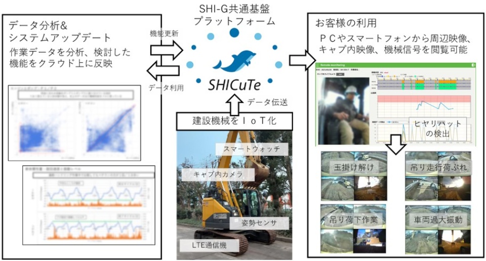 図1. 共通基盤プラットフォーム「ＳＨＩＣｕＴｅ」を利用した建設機械における試作システム